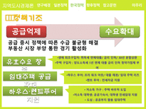 지역도시경제론 박근혜정부의 부동산 정책 분석 및 평가 일본 정책과의 비교를 중심-19
