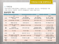 국제물류론 국제복합운송의 경로 국제운송수단의 선택요인-17