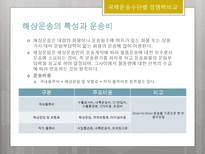 국제물류론 국제복합운송의 경로 국제운송수단의 선택요인-18