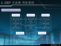 재고 혁신 시스템에 대하여 ERP 개요 ERP 기본 개념 ERP 발전과정 ERP 도입 ERP 도입 필요성 ERP 구조와 작동원리 ERP 시장현황 ERP 향후 전망-17