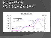 한류와 경제 한류 정의 한류 영향력 예술 속 한류 산업 방송영상 한류산업 음반-7