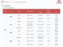 전략경영론 기아 자동차 swot 분석 마이클포터 산업구조 분석 핵심역량 전략사-15
