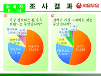 서울우유의 성공적 마케팅 전략 분석 서울우유 기업현황 서울우유 기업 분석-14