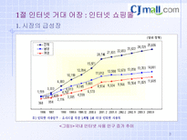 경제경영 후발 인터넷 쇼핑몰의 압축 성장 전략 CJMALL 사례-3