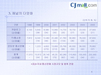 경제경영 후발 인터넷 쇼핑몰의 압축 성장 전략 CJMALL 사례-6