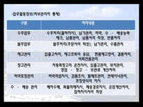 국제물류론 물류정보의 개념과 물류정보시스템-6