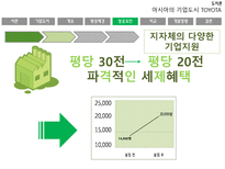 자동차 왕국 TOYOTA시 기업도시 TOYOTA의 사례를 통한 기업도시 개발향방-13