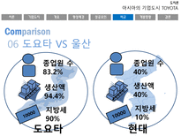 자동차 왕국 TOYOTA시 기업도시 TOYOTA의 사례를 통한 기업도시 개발향방-18
