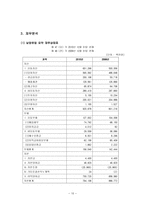 기업정보의 이해 남양유업 기업분석-11