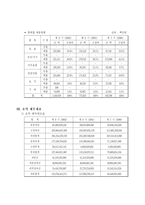 [재무제표] CJ 홈쇼핑 재무제표분석-3