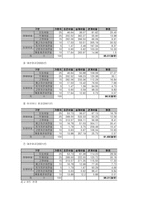 [재무제표] 대한항공과 아시아나항공의 재무비율비교분석-15