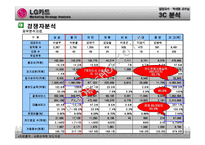 [마케팅] LG카드 마케팅전략 분석-11