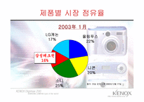 [광고/마케팅] 삼성테크윈 디지털카메라 `케녹스 V4` 광고전략-5