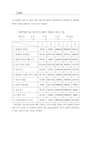 [학사][외식산업]패스트푸드점의 선호도에 관한 연구-18