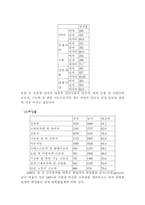 [고용평등]고용 실태를 통해 알아본 한국 여성의 위상-5