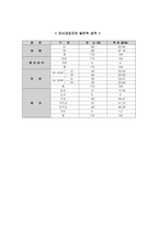 [학사][청년심리학] 20대 남․여의 성별․연령별에 따른 배우자 선정기준-12