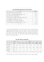 [여성인력관리] 여성인력개발과 활용 현황 -GS칼텍스 사례-3