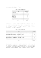 [여성인력관리] 여성인력개발과 활용 현황 -GS칼텍스 사례-4