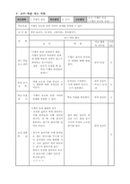 화학 I 수업지도안-3
