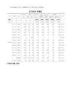 우리나라 수계별 댐 현황-2