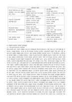 우리나라의 사회복지제도(장애,아동,청소년,노인,미혼모복지)-5