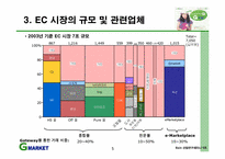 [인터넷마케팅] 온라인마켓플레이스 `G마켓`의 성장전략-6