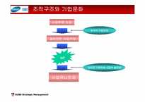 [경영전략] 삼성물산의 조직구조-13