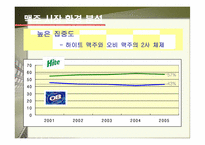[기업경영] 맥주산업분석 - 하이트 vs. 버드와이저-4