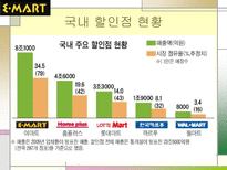 이마트 마케팅 성공사례 이마트 STP 분석 이마트 마케팅 분석 이마트 마케팅 믹스 이마트 4P 이마트 성공전략 이마트 사회 영향 이마트 계획 이마트 할인점 이마트 발전 추이 이마트 탄생배경-3