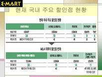 이마트 마케팅 성공사례 이마트 STP 분석 이마트 마케팅 분석 이마트 마케팅 믹스 이마트 4P 이마트 성공전략 이마트 사회 영향 이마트 계획 이마트 할인점 이마트 발전 추이 이마트 탄생배경-4