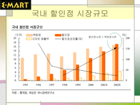 이마트 마케팅 성공사례 이마트 STP 분석 이마트 마케팅 분석 이마트 마케팅 믹스 이마트 4P 이마트 성공전략 이마트 사회 영향 이마트 계획 이마트 할인점 이마트 발전 추이 이마트 탄생배경-5