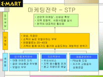 이마트 마케팅 성공사례 이마트 STP 분석 이마트 마케팅 분석 이마트 마케팅 믹스 이마트 4P 이마트 성공전략 이마트 사회 영향 이마트 계획 이마트 할인점 이마트 발전 추이 이마트 탄생배경-10