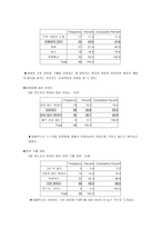 태평양 라네즈 화장품 샘플 전략을 위한 소비자 의식 및 행동 조사 화장품 샘플-11