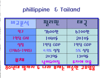 필리핀 태국 경제 분석-3