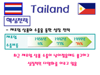 필리핀 태국 경제 분석-7