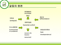 조직행동론 갈등-8