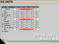 인도의 경제 인도 경제 변화 현황 전망 인도 경제의 잠재력과 위험성 우리 기업-8