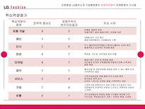 전략경영론 LG패션 소개 기업 환경 분석 경영 전략 분석 마케팅 분석 시사점-19