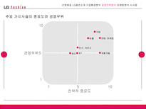전략경영론 LG패션 소개 기업 환경 분석 경영 전략 분석 마케팅 분석 시사점-20