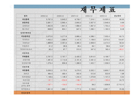 동아제약 기업분석 동아제약 기업개요 한미홀딩스 기업개요 동아제약 재무재표-11