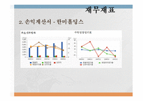 동아제약 기업분석 동아제약 기업개요 한미홀딩스 기업개요 동아제약 재무재표-16