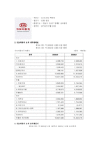 기아자동차 기업경영분석 자동차산업 정의 자동차 산업분석-13