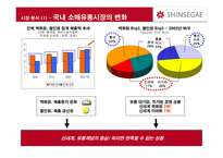 신세계 상품권 NO 1 브랜드로 만들기 위한 커뮤니케이션 전략-4