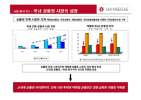 신세계 상품권 NO 1 브랜드로 만들기 위한 커뮤니케이션 전략-5