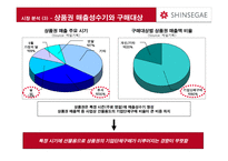 신세계 상품권 NO 1 브랜드로 만들기 위한 커뮤니케이션 전략-6