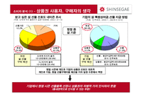 신세계 상품권 NO 1 브랜드로 만들기 위한 커뮤니케이션 전략-7