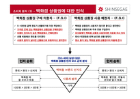 신세계 상품권 NO 1 브랜드로 만들기 위한 커뮤니케이션 전략-9
