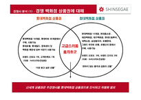 신세계 상품권 NO 1 브랜드로 만들기 위한 커뮤니케이션 전략-10