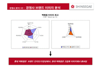 신세계 상품권 NO 1 브랜드로 만들기 위한 커뮤니케이션 전략-11