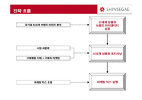 신세계 상품권 NO 1 브랜드로 만들기 위한 커뮤니케이션 전략-16